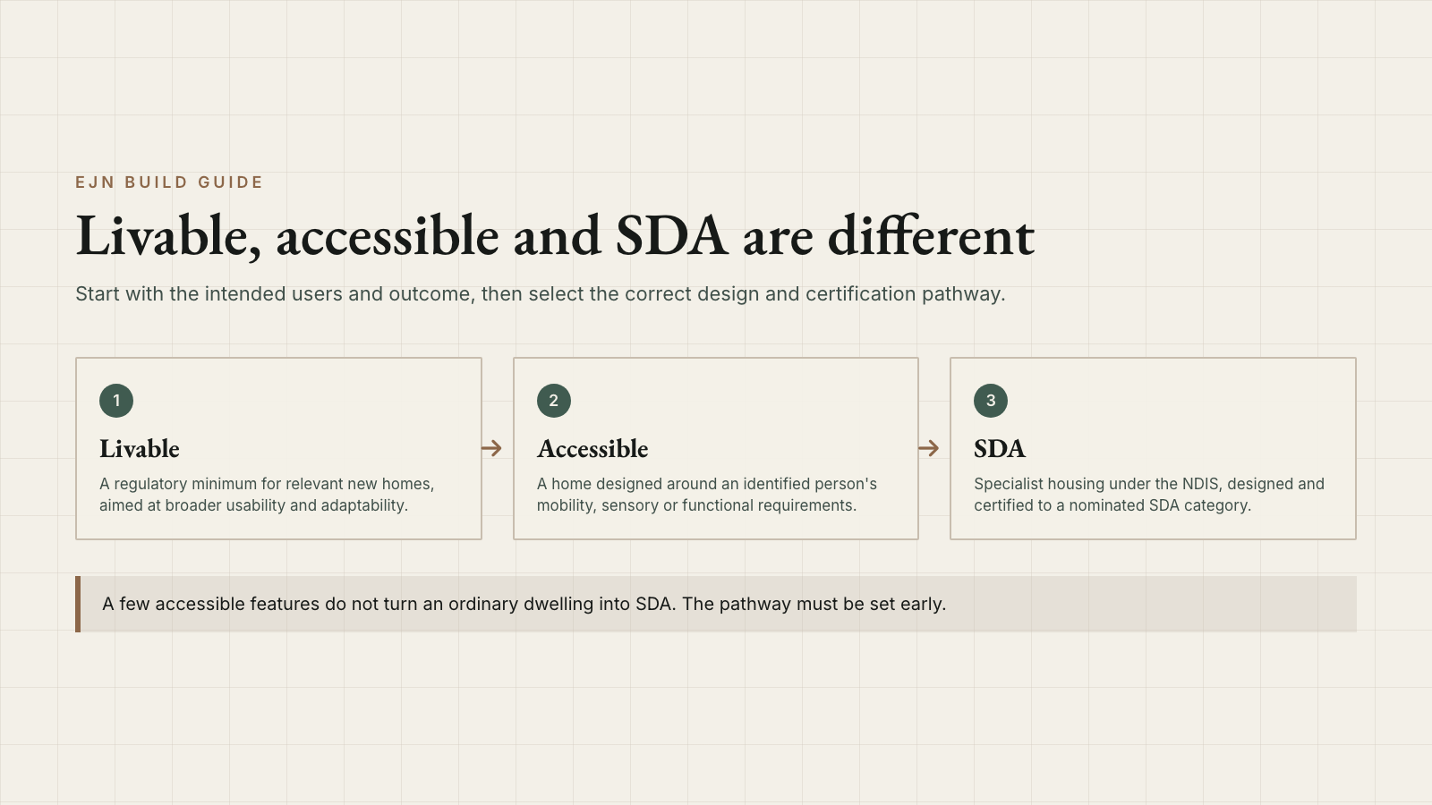 Comparison diagram of livable housing, accessible housing and SDA