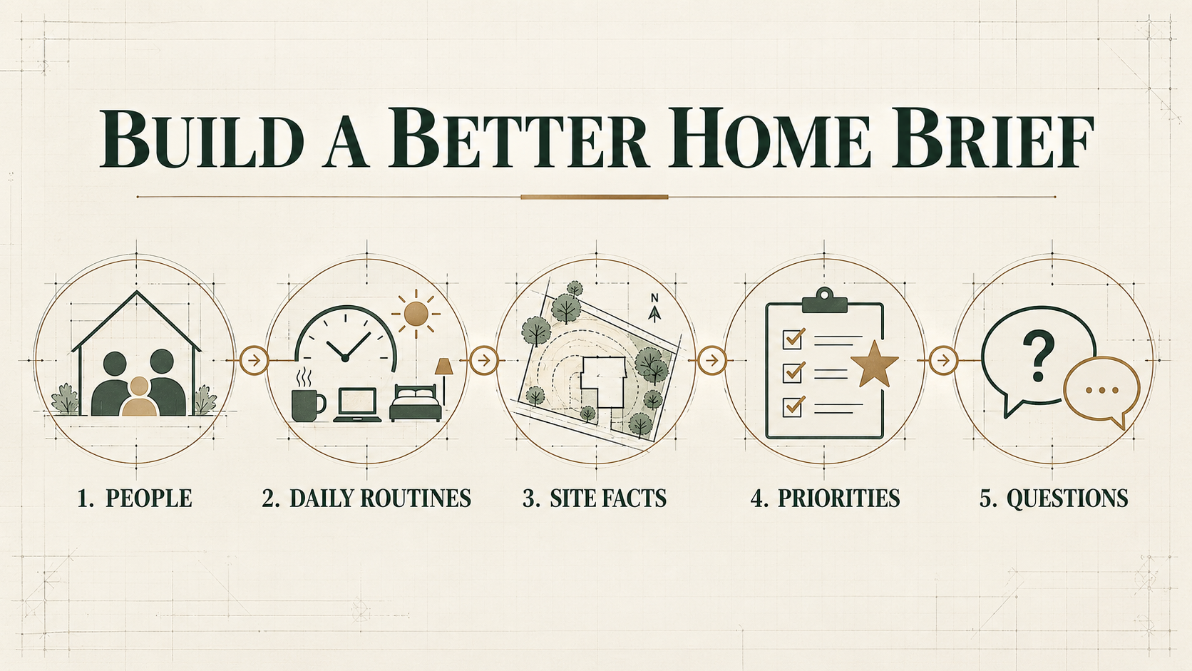 Five steps for building a useful custom home brief: people, daily routines, site facts, priorities and questions