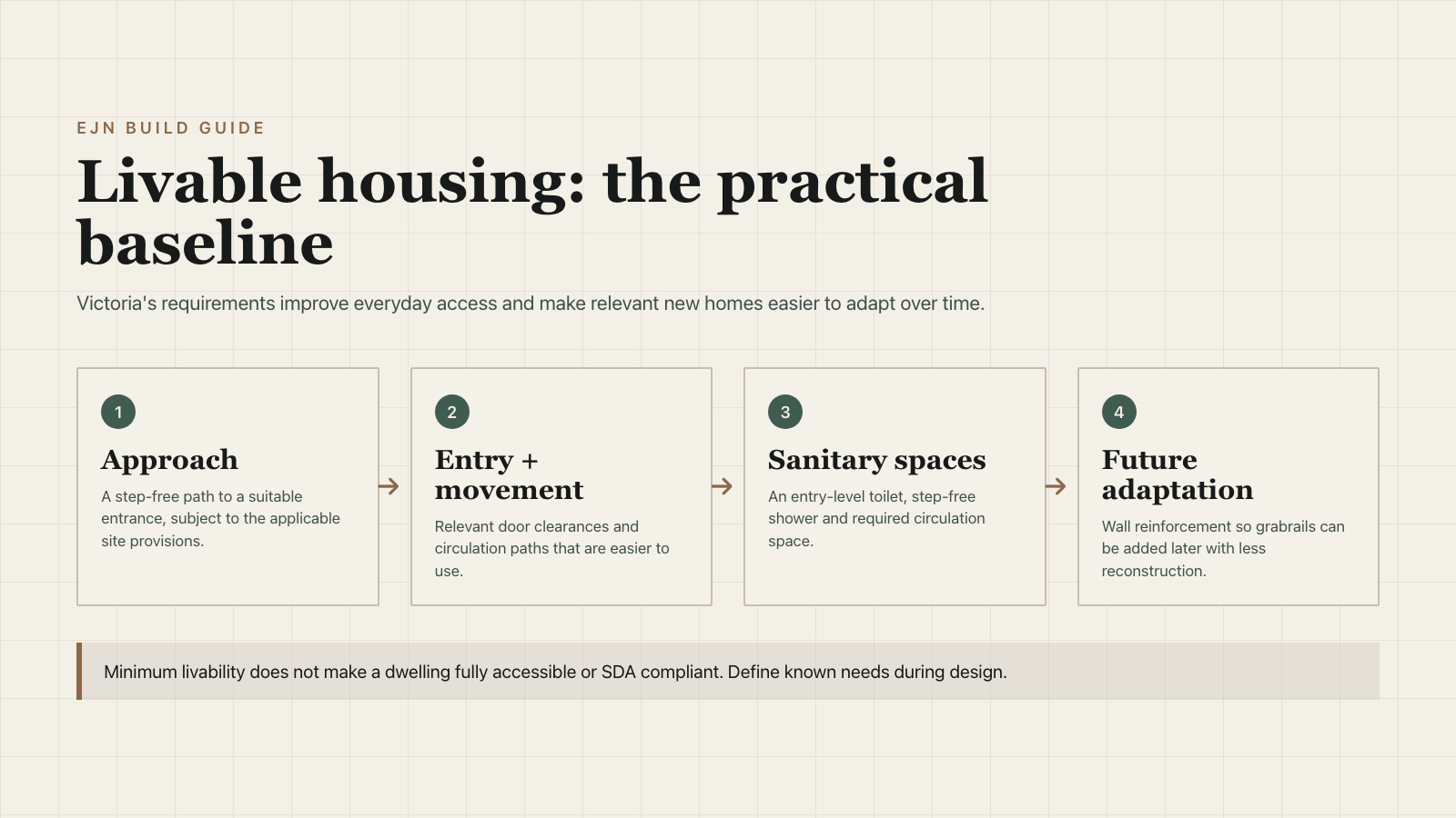 Diagram of four practical livable housing design considerations