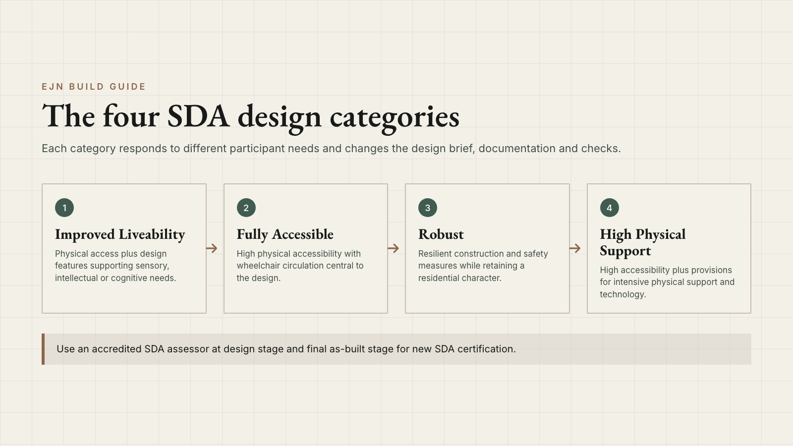 Diagram comparing the four NDIS SDA design categories