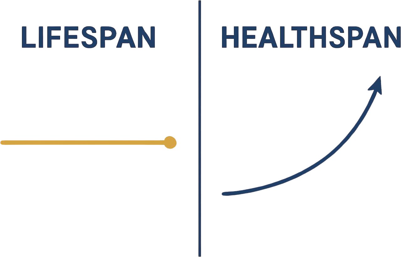 : Healthspan versus lifespan comparison graphic for regenerative health clinic marketing positioning