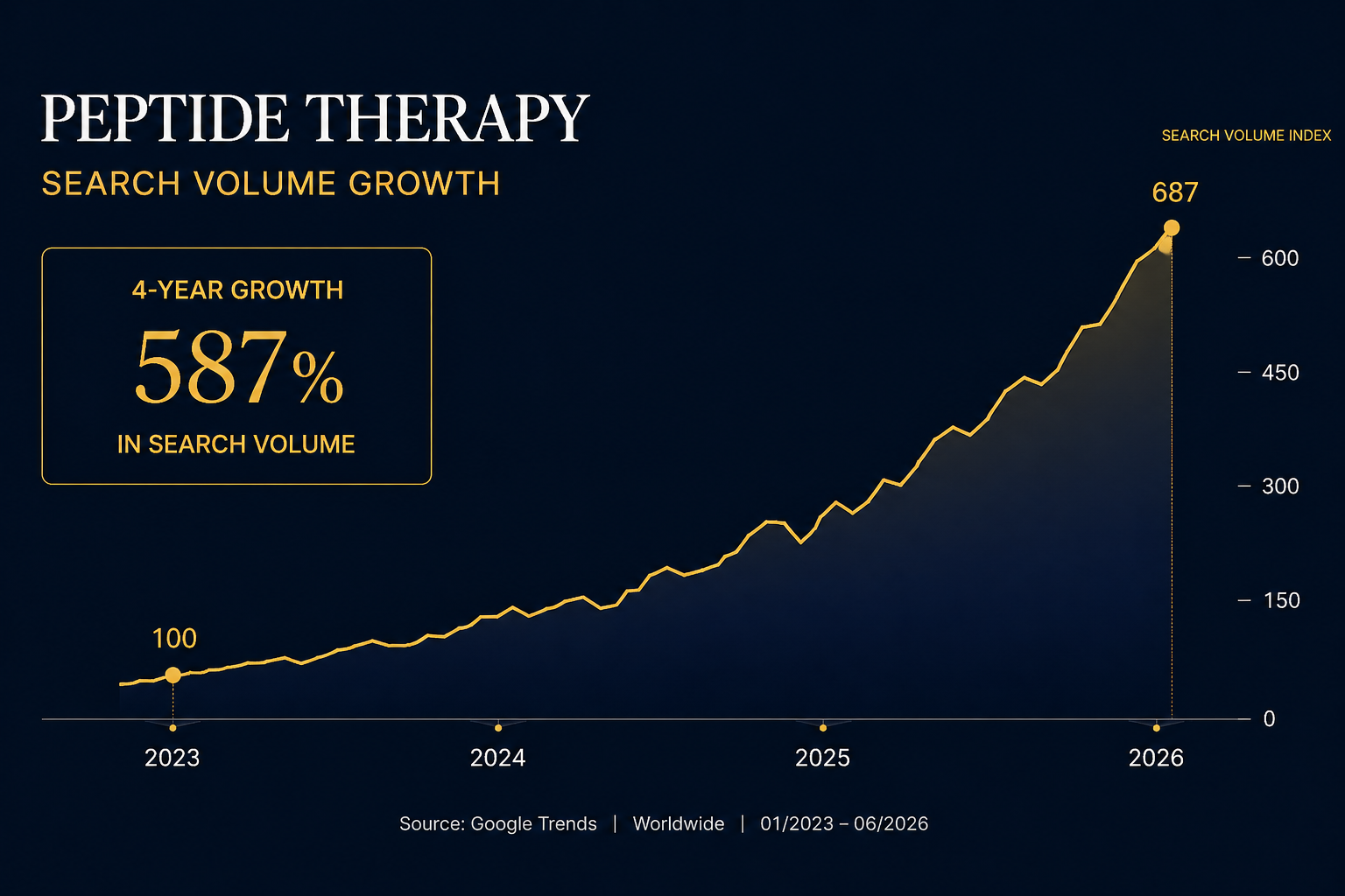 Peptide therapy search volume growth chart 2023 to 2026 showing 281 percent increase in Google searches