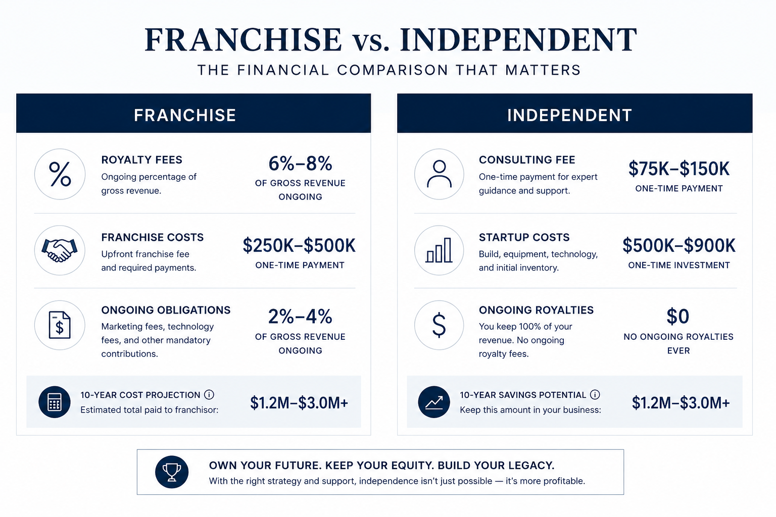 Franchise versus independent regenerative health clinic cost comparison showing financial difference in 2026
