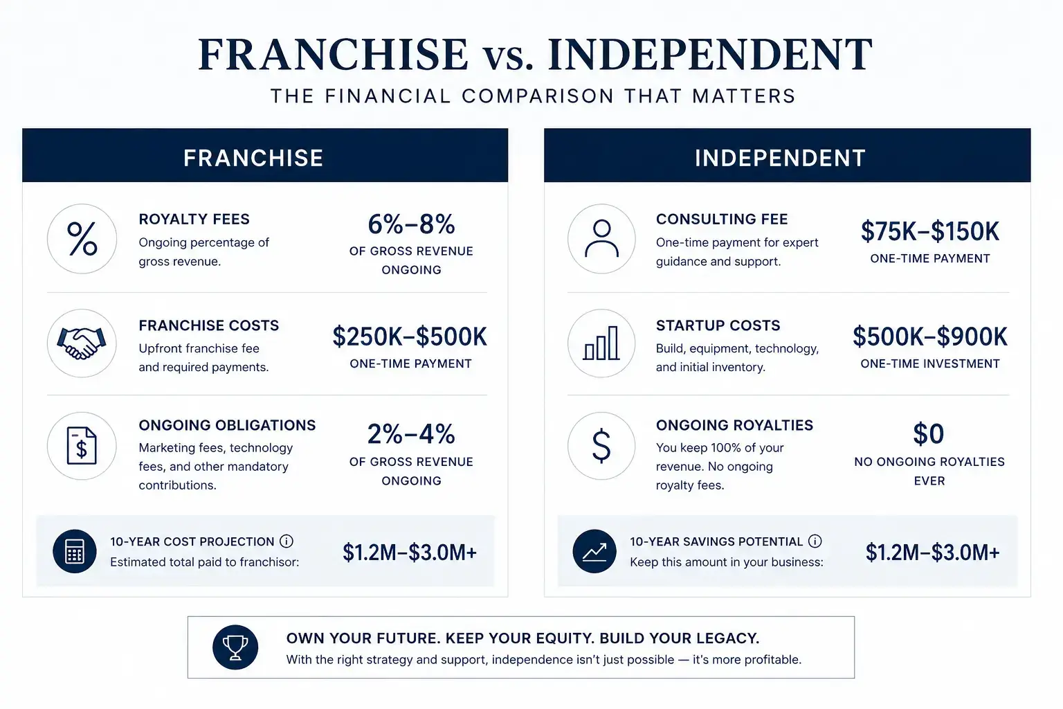 Franchise versus independent regenerative health clinic cost comparison showing financial difference in 2026