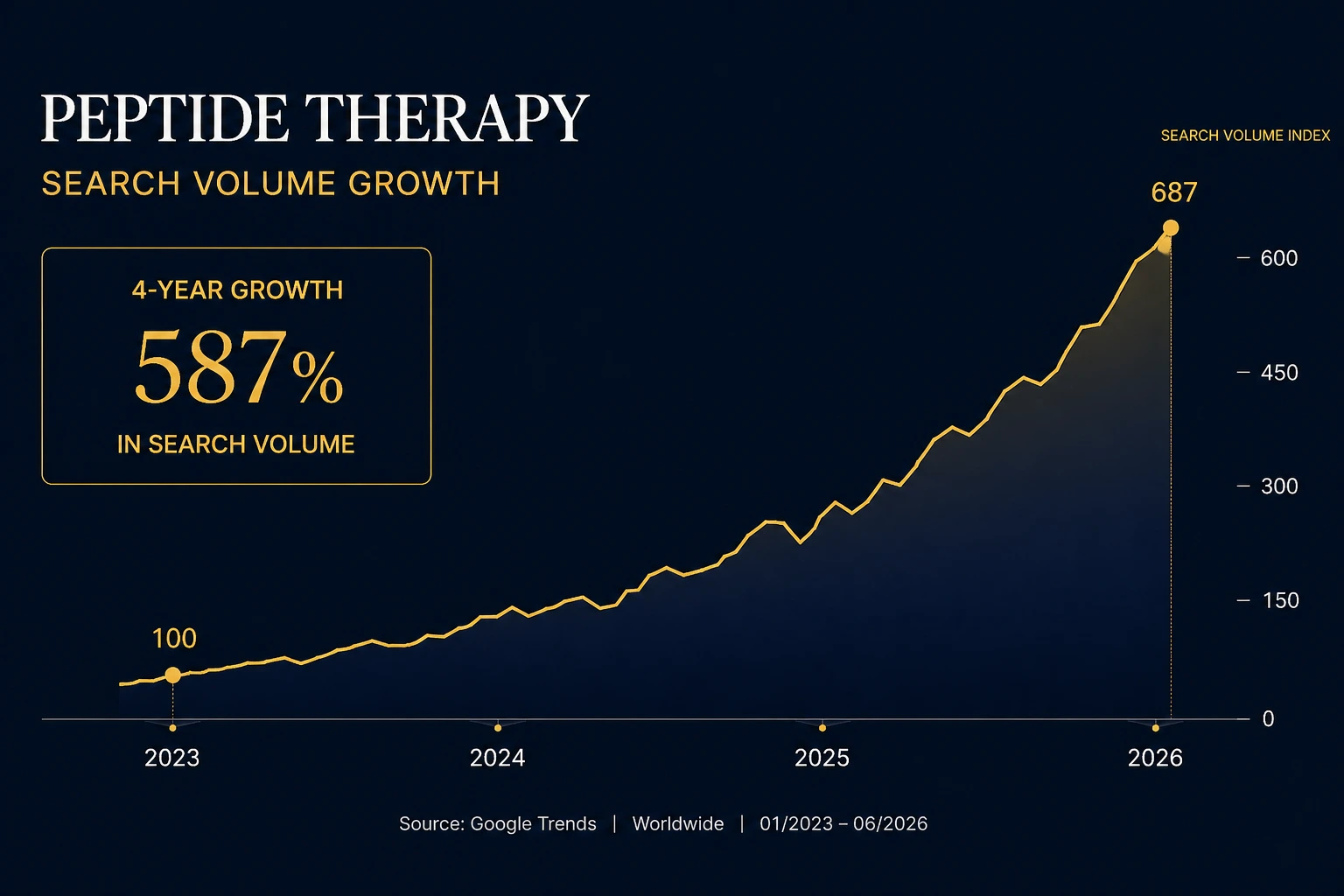 Peptide therapy search volume growth chart 2023 to 2026 showing 281 percent increase in Google searches