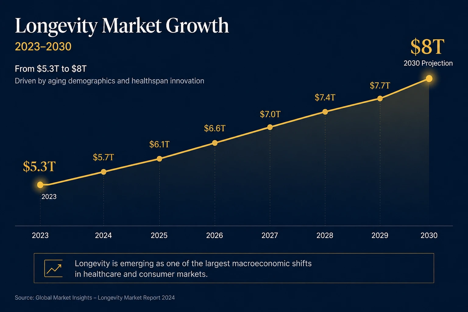 Longevity market growth projection chart showing trajectory from 5.3 trillion in 2023 to 8 trillion by 2030
