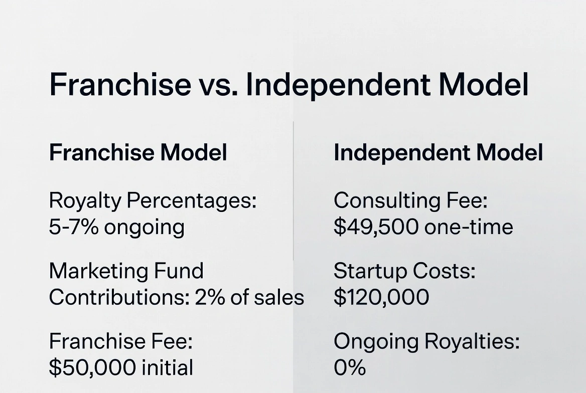 Cost comparison chart showing franchise model fees versus independent regenerative health clinic startup costs