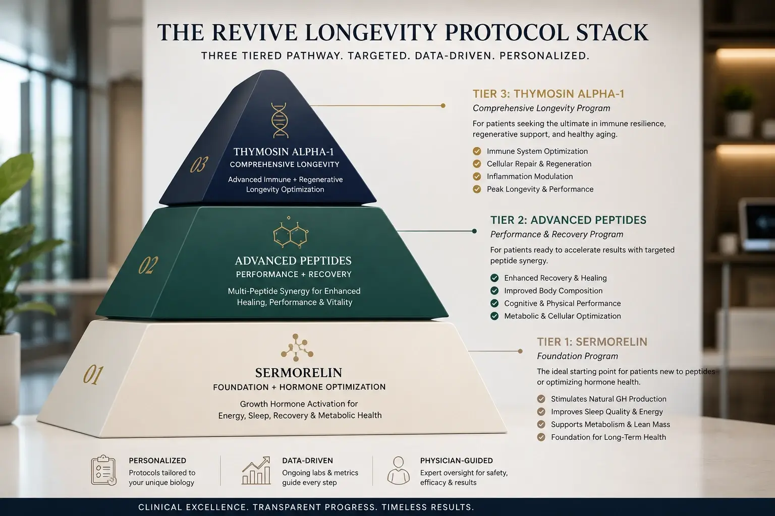 Peptide clinic protocol stack pyramid showing three tier progression from Sermorelin entry to comprehensive Thymosin Alpha-1 program