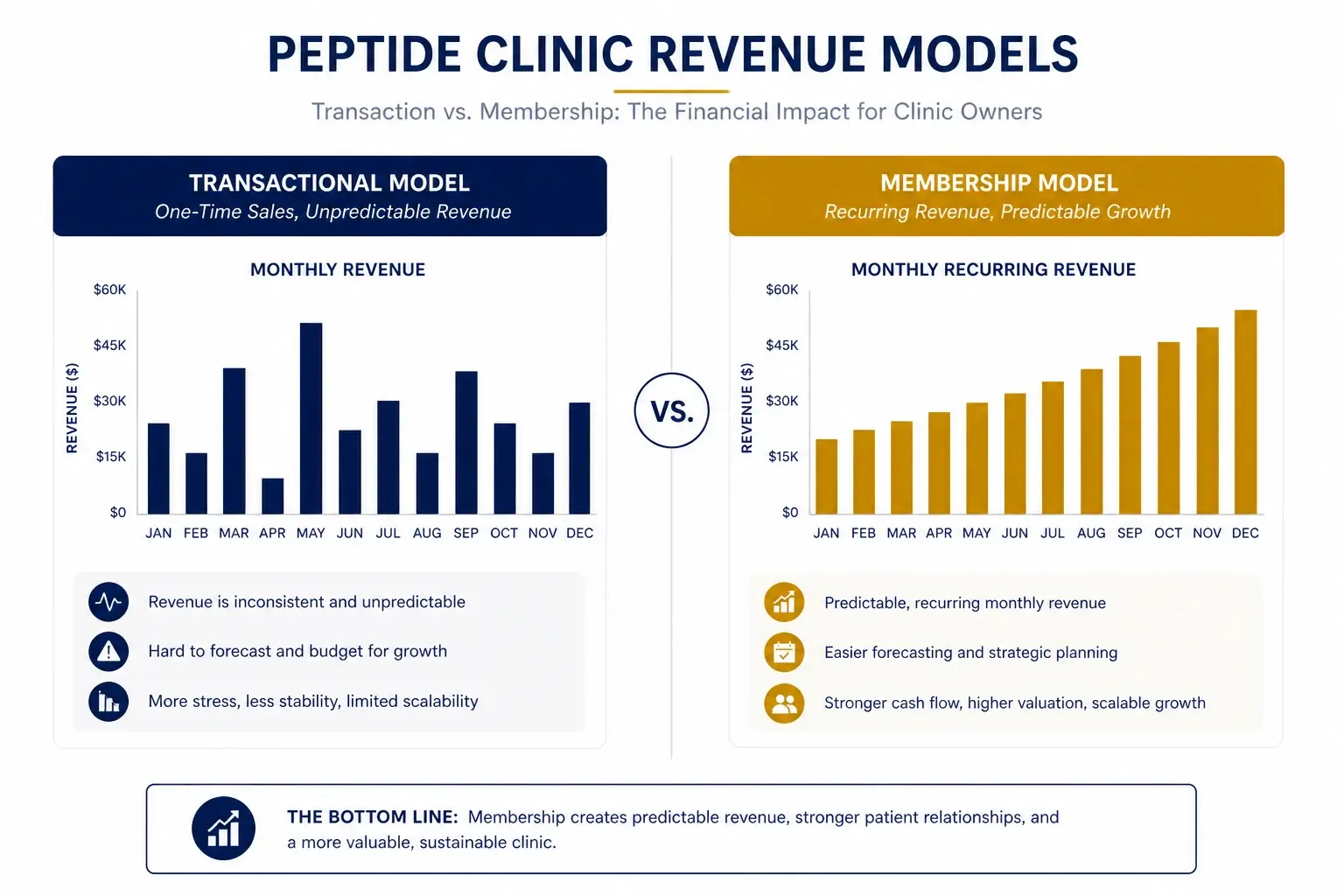 Comparison of transactional peptide clinic revenue versus membership recurring revenue model showing financial stability difference