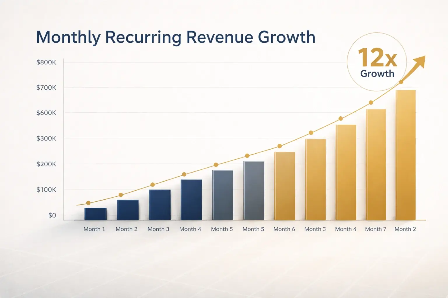 Longevity clinic membership revenue compounding growth chart from month 1 to month 12 showing recurring income floor building