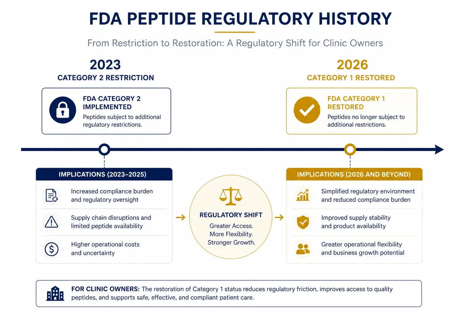 FDA peptide reclassification timeline showing Category 2 restriction in 2023 and Category 1 restoration announcement in 2026