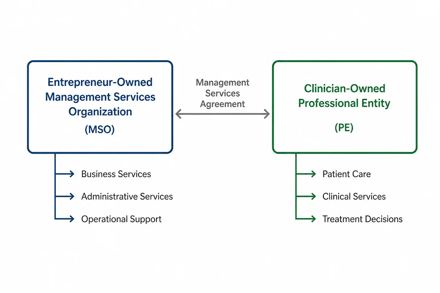 MSO structure diagram showing non-physician entrepreneur MSO and clinician professional entity relationship for longevity clinic ownership