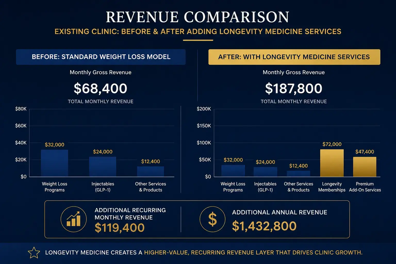 Existing clinic revenue comparison showing monthly income growth before and after adding longevity medicine services