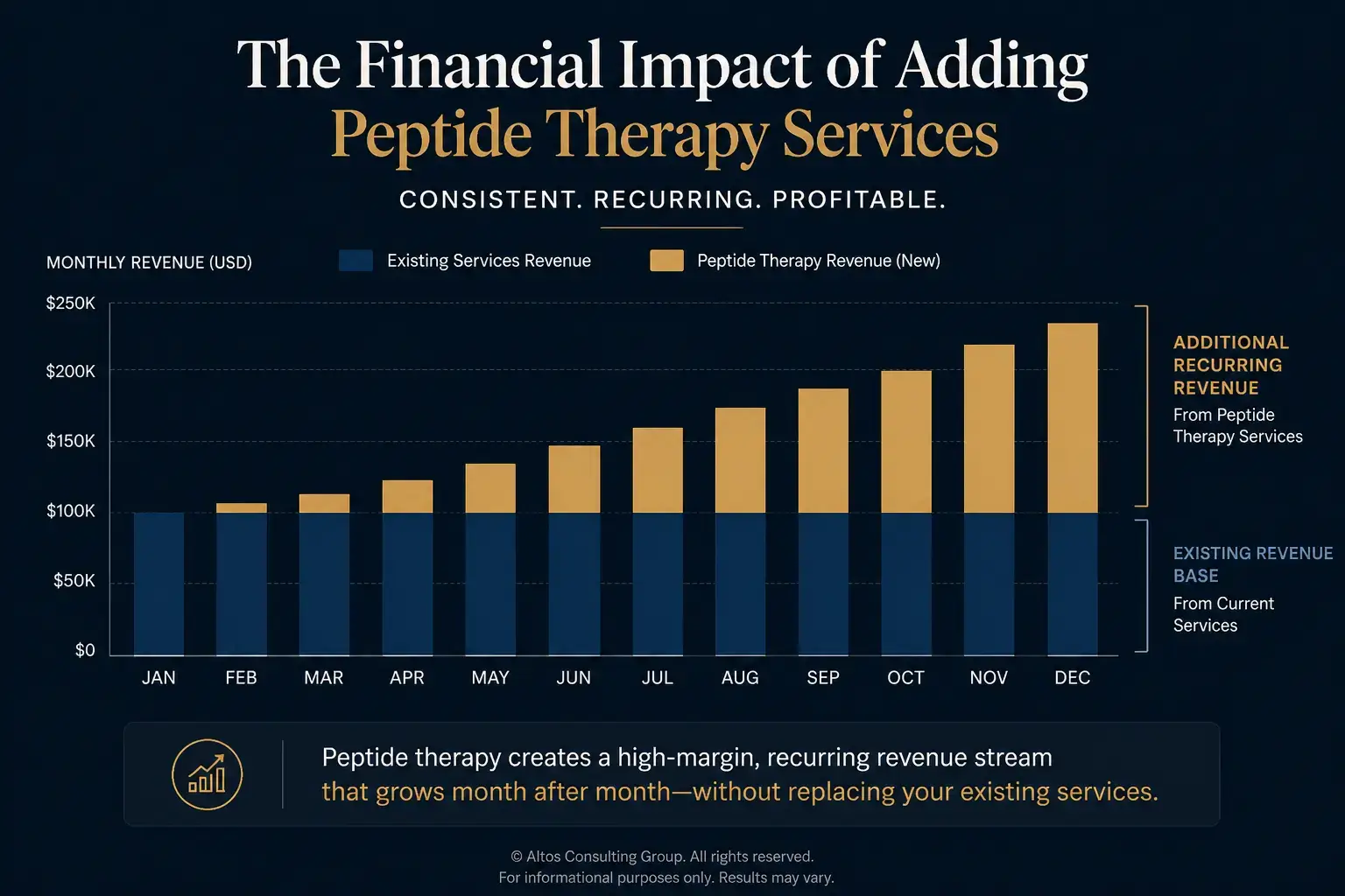 Existing clinic revenue chart showing monthly income growth after adding peptide therapy services to established patient base
