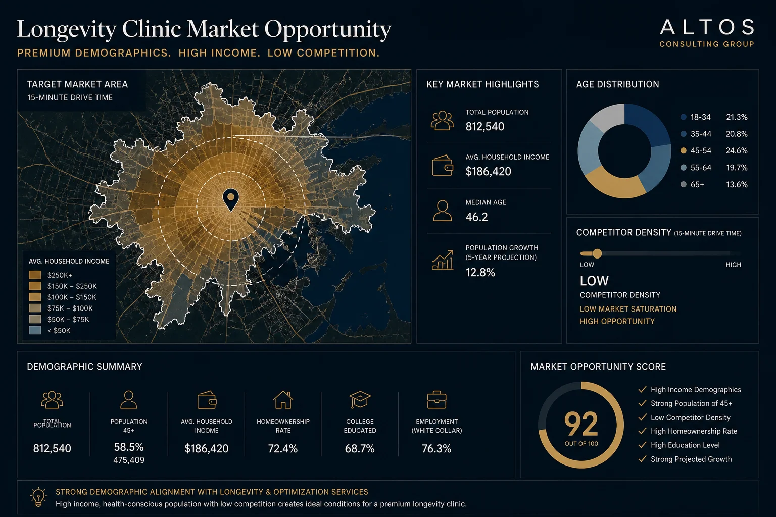 Suburban commercial corridor representing regenerative health clinic market opportunity in growing U.S. markets
