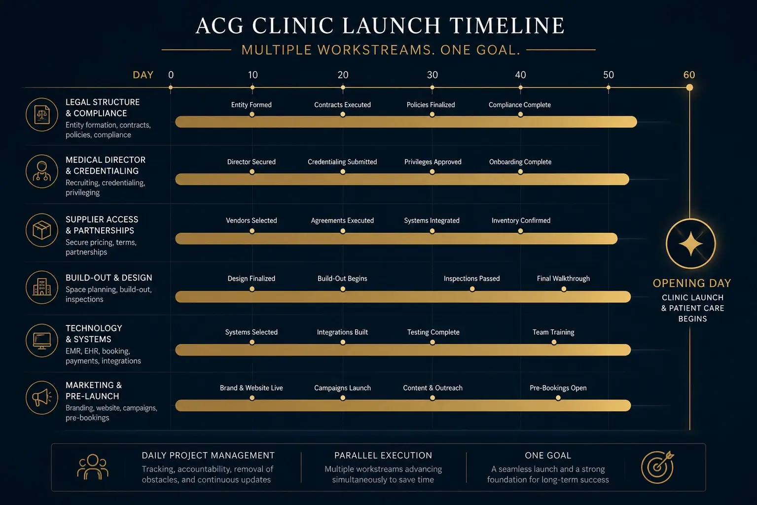 CG 60-day clinic launch timeline showing parallel workstreams running simultaneously toward opening day milestone