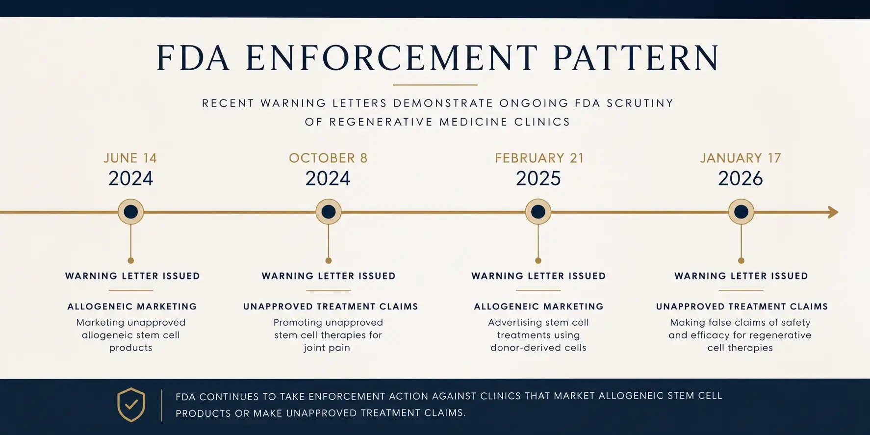 FDA stem cell clinic enforcement timeline showing warning letter pattern from 2024 through 2026 for allogeneic product marketing violations FDA stem cell clinic enforcement timeline showing warning letter pattern from 2024 through 2026 for allogeneic product marketing violations