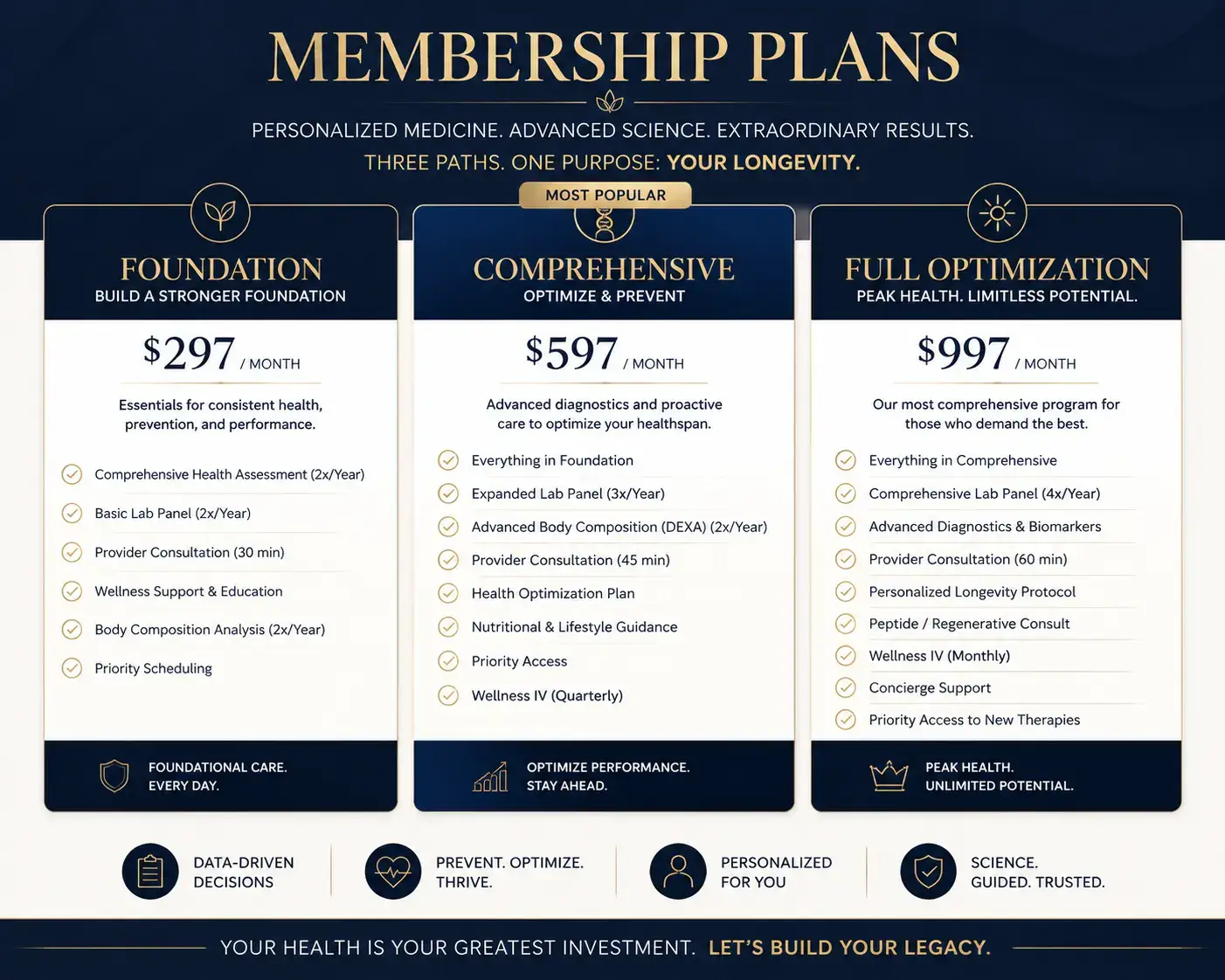 Longevity clinic three-tier membership pricing card showing Foundation Comprehensive and Full Optimization tier structure