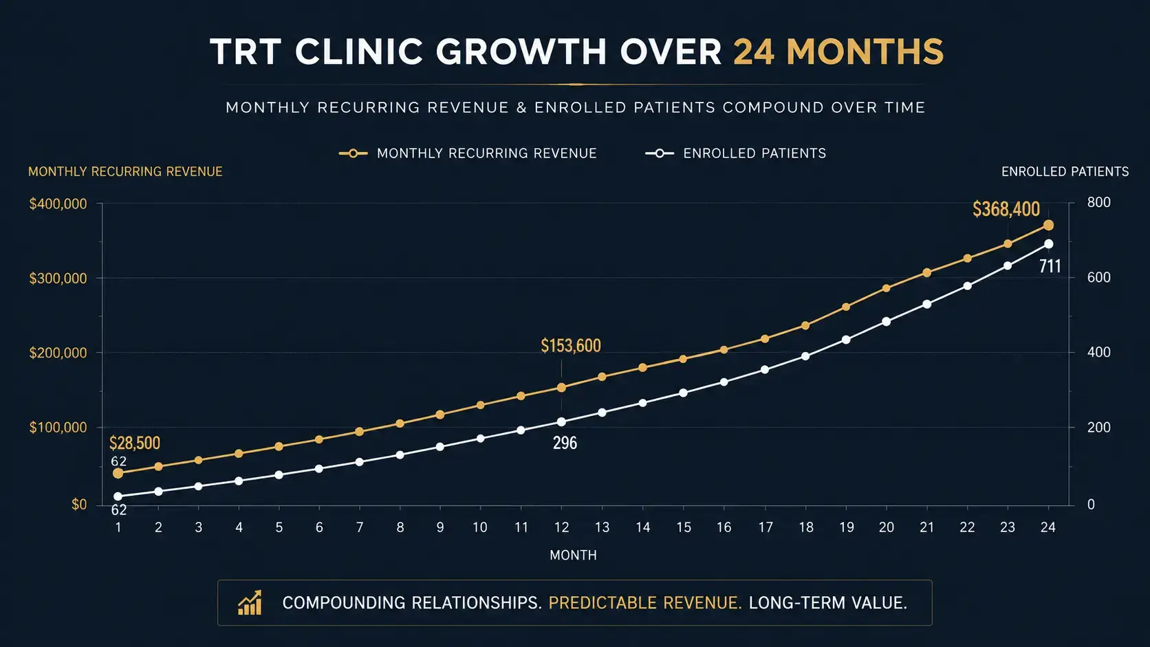 TRT clinic recurring revenue growth chart showing enrolled patient base compounding over 24 months TRT clinic recurring revenue growth chart showing enrolled patient base compounding over 24 months