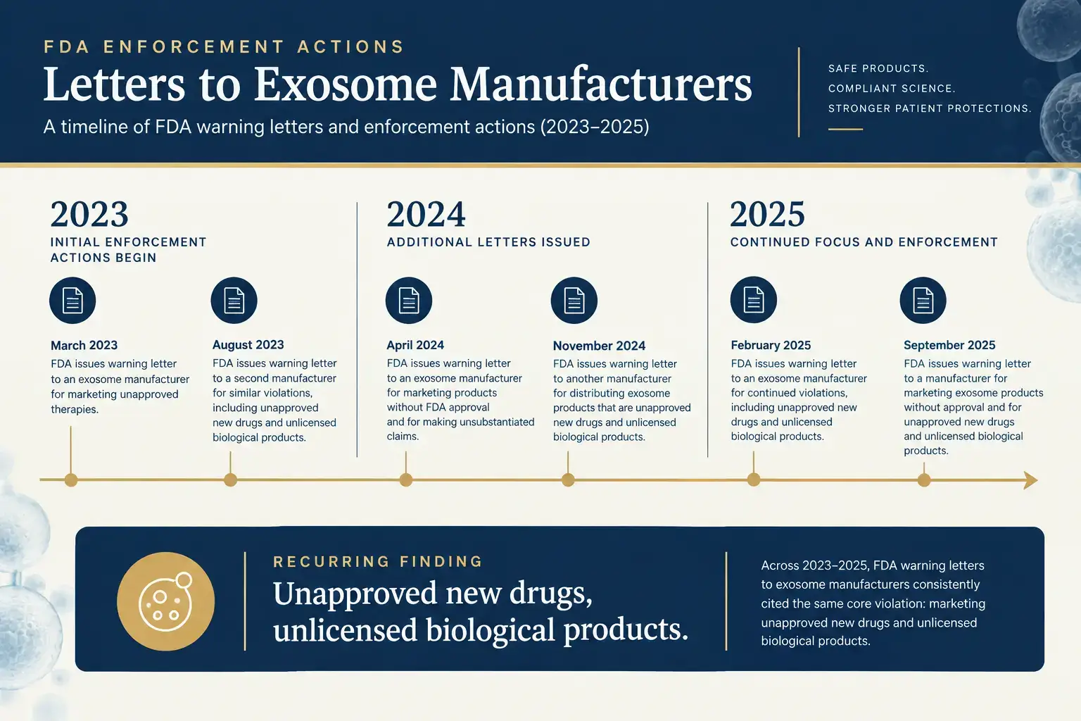 Timeline of FDA enforcement letters to exosome product manufacturers finding unapproved biologics