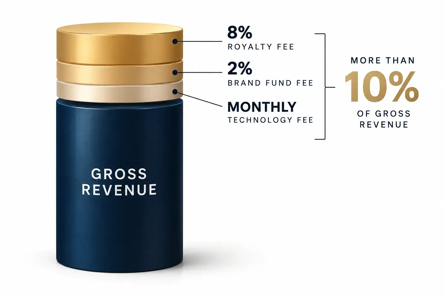 Fee stack on a revenue bar: an 8% royalty, a 2% brand fund and a technology fee taken off the top of gross revenue