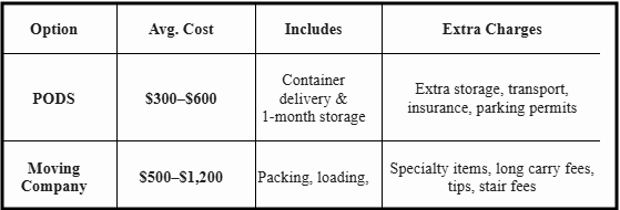 PODS vs Moving Companies