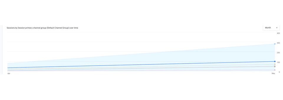 GA4 organic search sessions for NM Concrete Coating Pros climbing from near-zero to ~100 monthly sessions over the engagement.