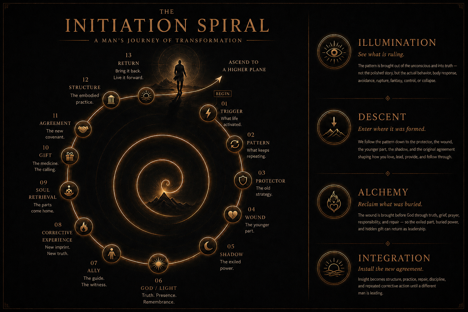 The Initiation Spiral graphic