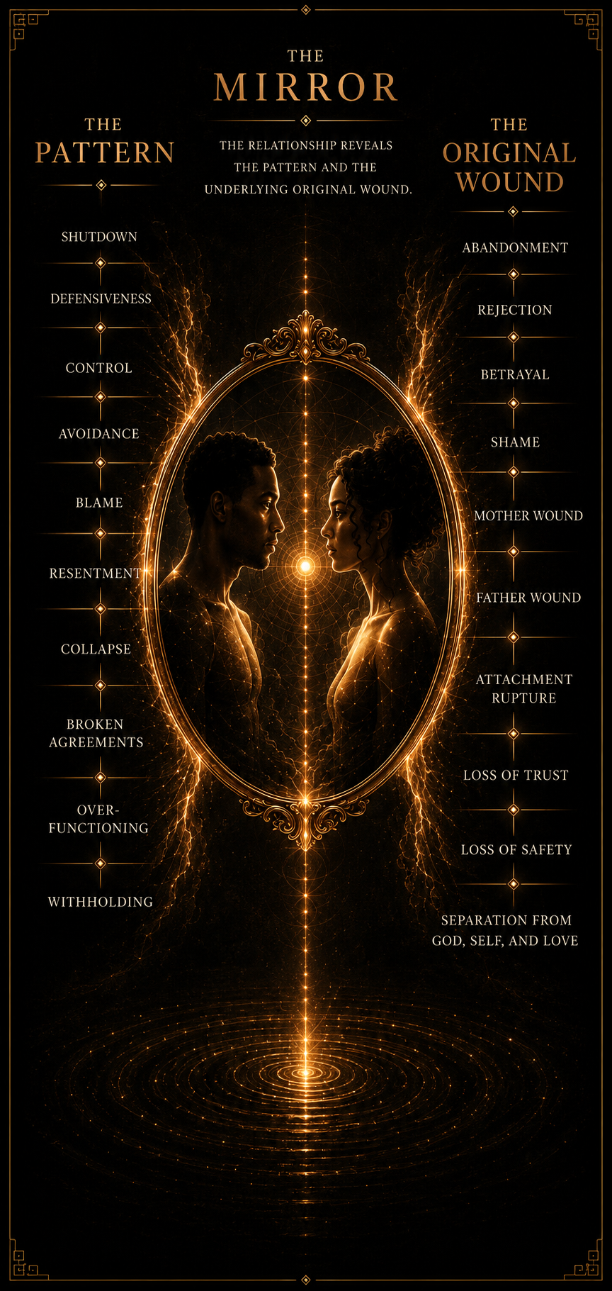 The Mirror graphic showing the pattern, the relationship as mirror, and the original wound