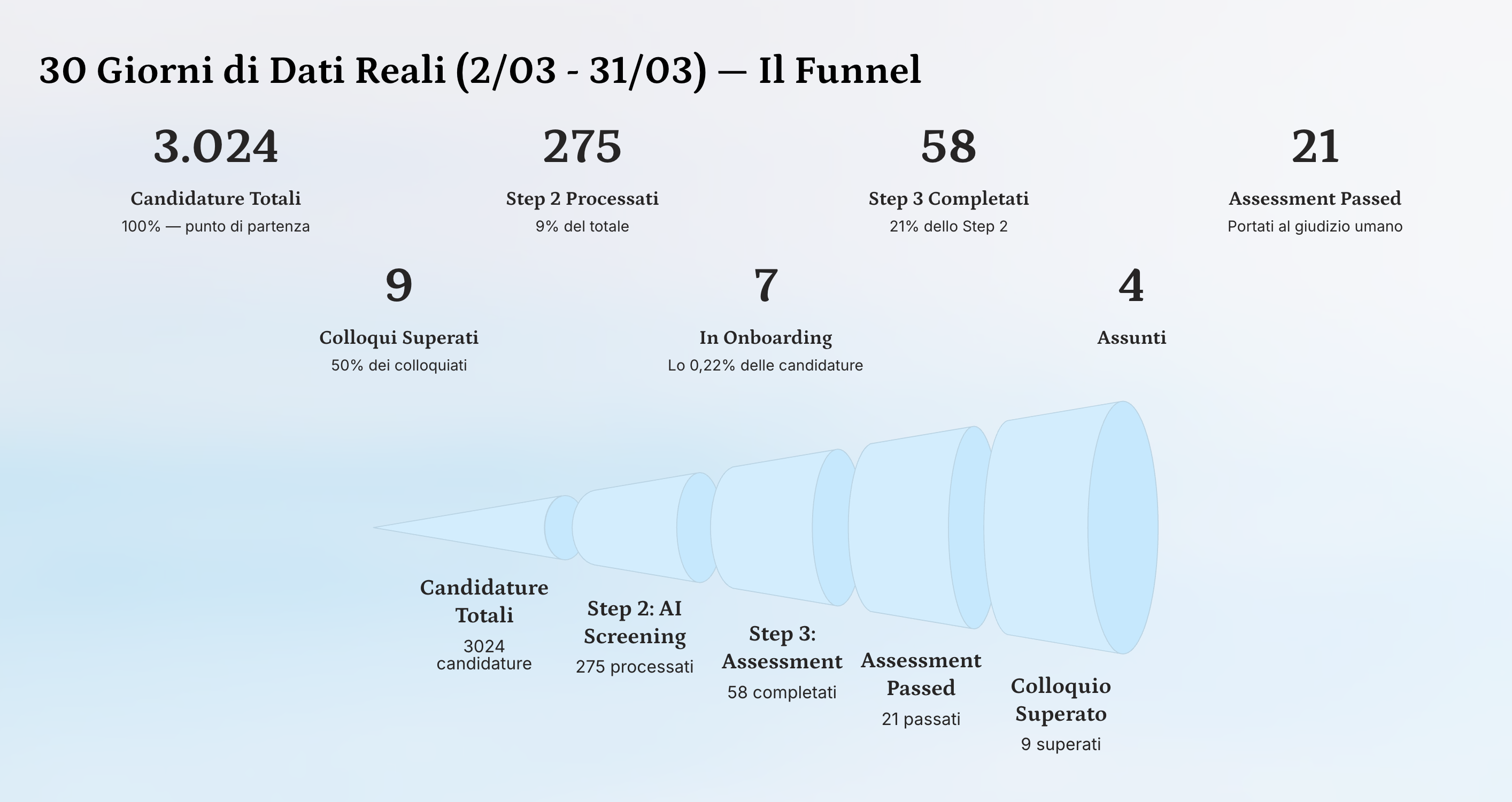 Funnel di scrematura candidature