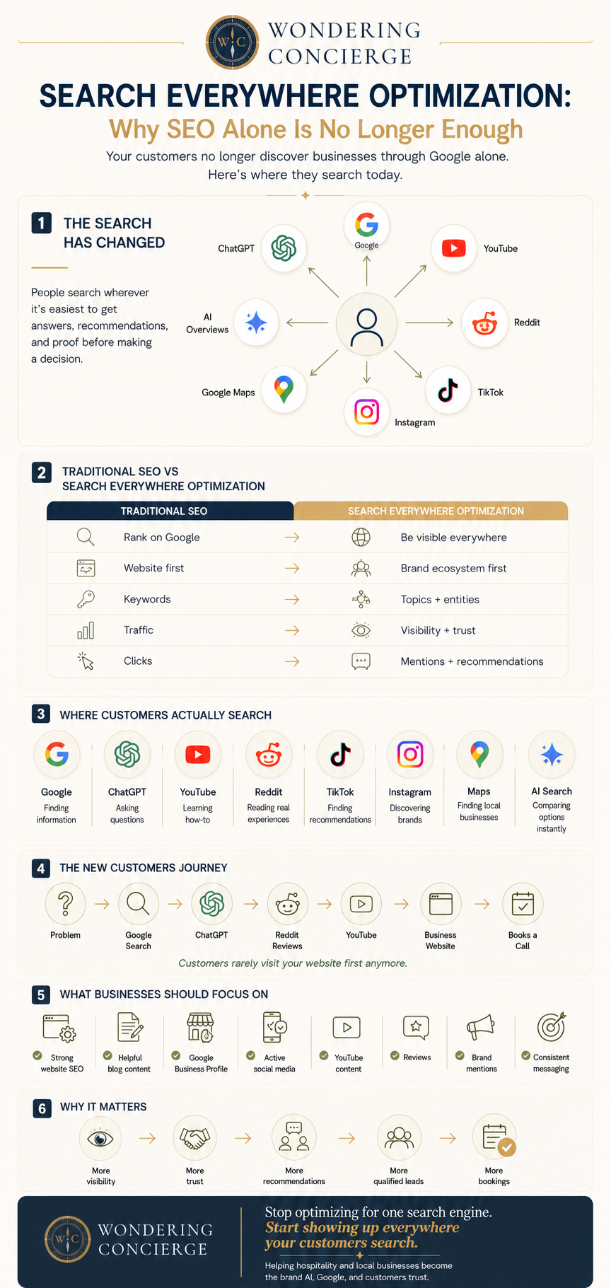 A tall infographic by Wondering Concierge explaining Search Everywhere Optimization (SEO Everywhere). The design features a cream background with navy and gold branding, showcasing the Wondering Concierge logo at the top. It illustrates how modern consumers search across platforms including Google, ChatGPT, YouTube, Reddit, TikTok, Instagram, Google Maps, and AI search. The infographic compares traditional SEO with Search Everywhere Optimization, outlines the modern customer journey from discovery to booking, highlights the platforms businesses should prioritize, and explains how a multi-platform visibility strategy leads to greater trust, qualified leads, and more bookings. Clean icons, comparison tables, and step-by-step visuals reinforce the educational content in a polished, premium consulting style.