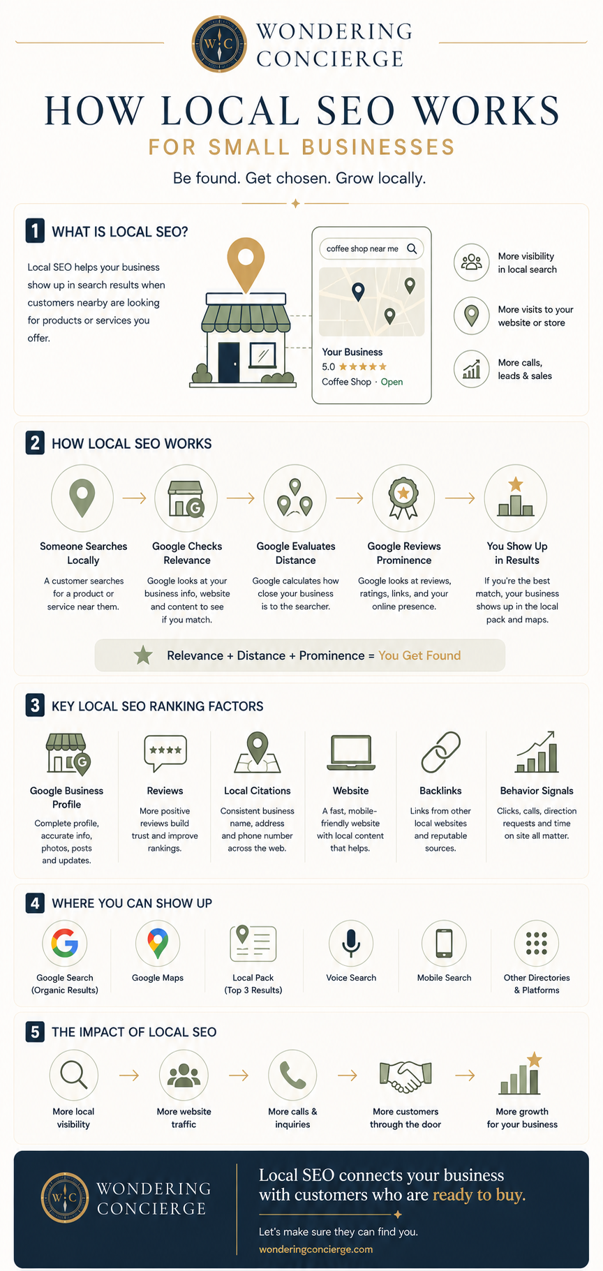 A vertical infographic by Wondering Concierge explaining how local SEO works for small businesses. The design features a clean cream background with navy and gold branding and the Wondering Concierge logo at the top. It introduces the basics of local SEO with an illustration of a storefront, map pin, and Google Business Profile, followed by a step-by-step overview of how local search rankings are determined through relevance, distance, and prominence. Additional sections highlight key local SEO ranking factors such as Google Business Profile optimization, customer reviews, local citations, website optimization, backlinks, and user behavior signals. The infographic also shows where businesses can appear online, including Google Search, Google Maps, the Local Pack, voice search, mobile search, and online directories. It concludes with a visual flow demonstrating how improved local SEO leads to greater local visibility, increased website traffic, more customer inquiries, more in-store visits, and sustainable business growth, reinforcing the message that local SEO connects businesses with customers who are ready to buy.