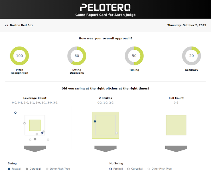 Aaron Judge Pelotero Game Report 10/02/25 Aaron Judge Pelotero Game Report 10/02/25