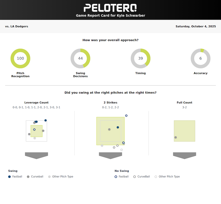 Kyle Schwarber Pelotero Game Report 10/04/25