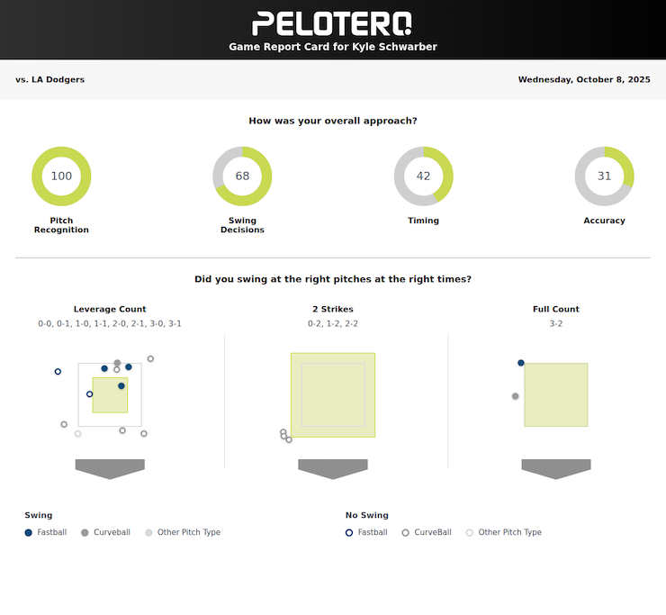 Kyle Schwarber Pelotero Game Report 10/08/25