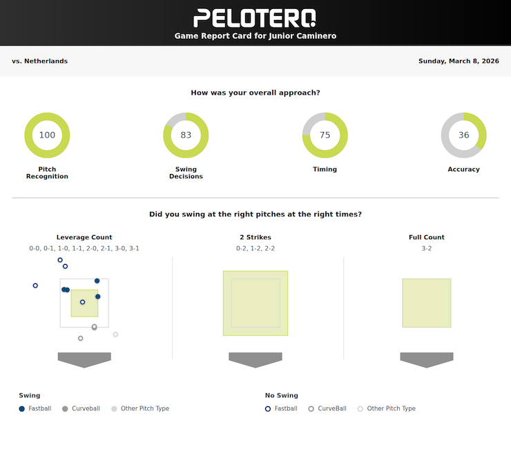 Junior Caminero Pelotero Game Report 3/6/26