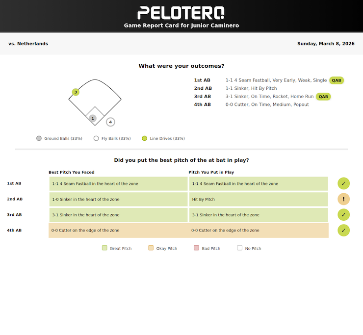 Junior Caminero Pelotero Game Report 3/6/26 2