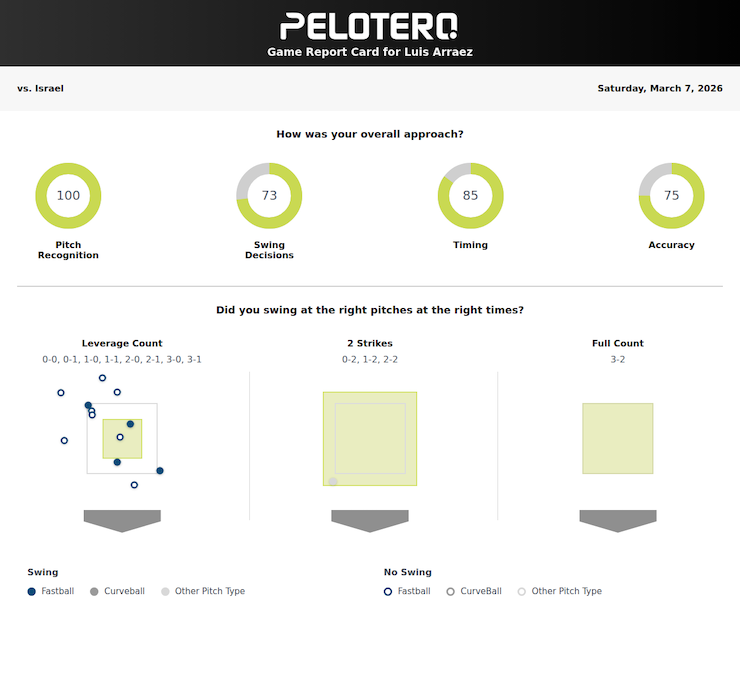 Luis Arraez Pelotero Game Report 3/7/2026