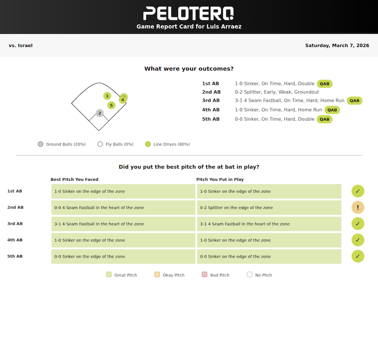 Luis Arraez Pelotero Game Report 3/7/2026 2