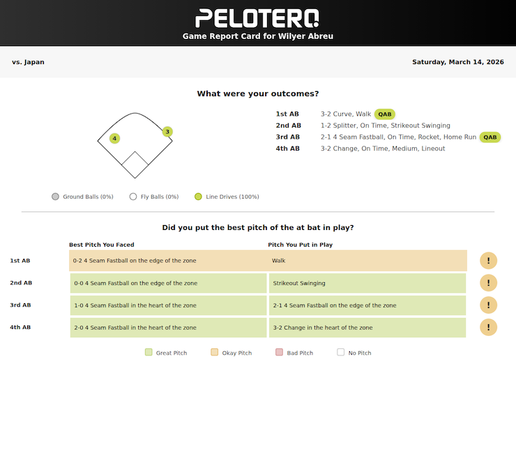 Wilyer Abreu Pelotero Game Report 3/14/26 2