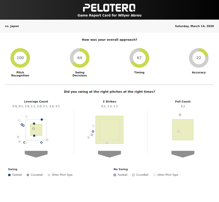 Wilyer Abreu Pelotero Game Report 3/14/26