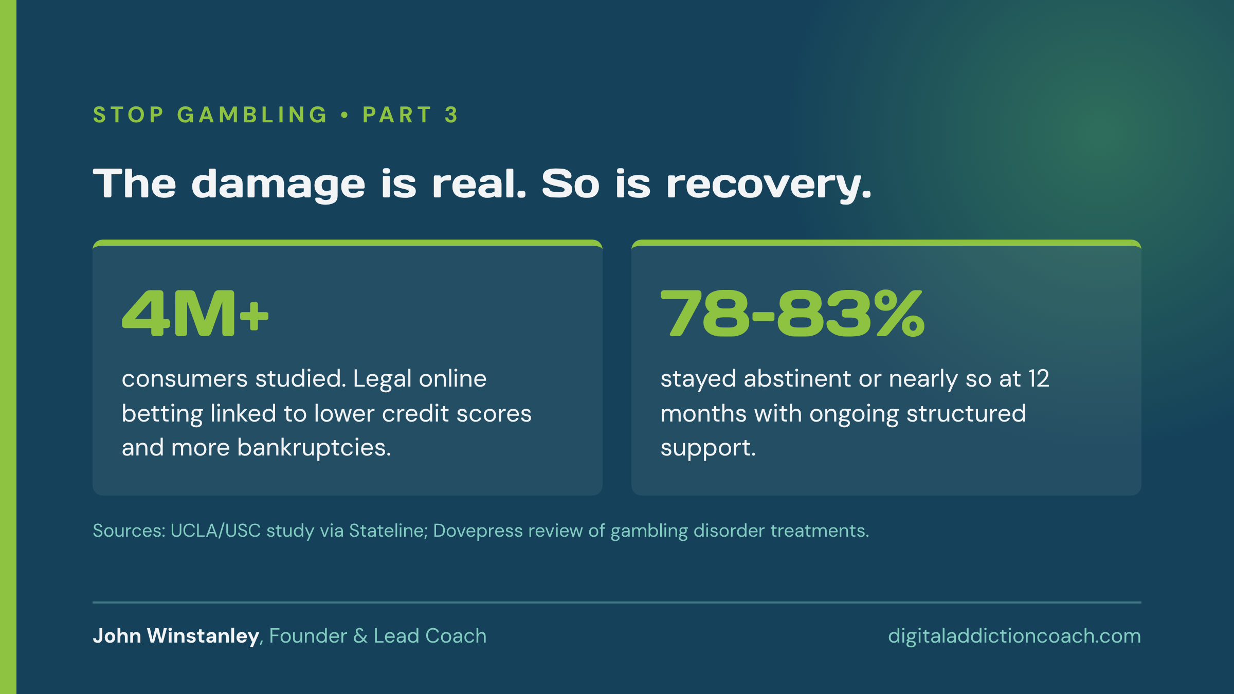 Stat card: 4 million plus consumers studied on betting and credit; 78 to 83% stayed abstinent at 12 months with support.