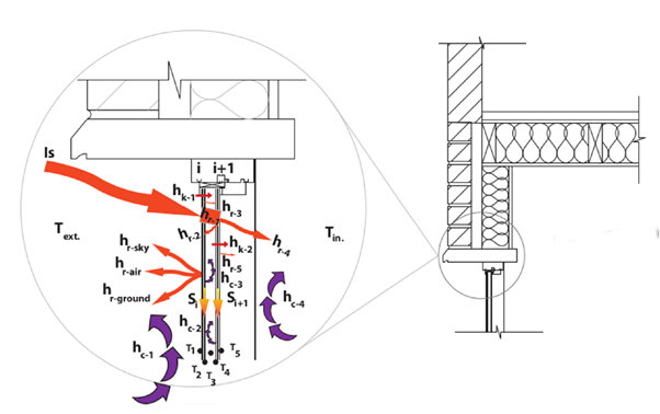 Master's thesis diagram: heat transfer at the window edge.