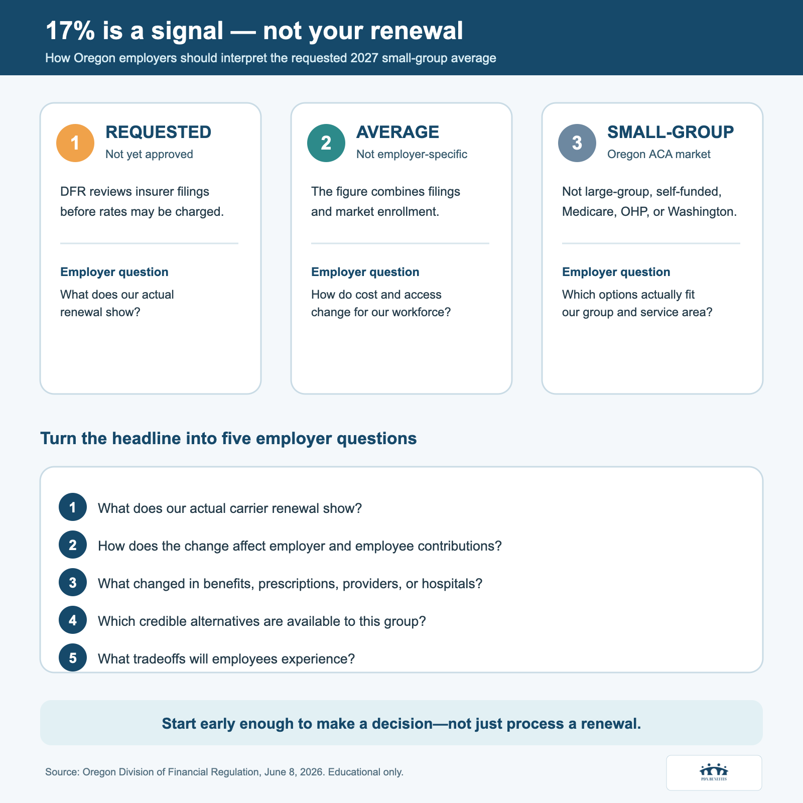 Infographic explaining that 17 percent is a requested market average for Oregon ACA small-group coverage, followed by five employer renewal questions