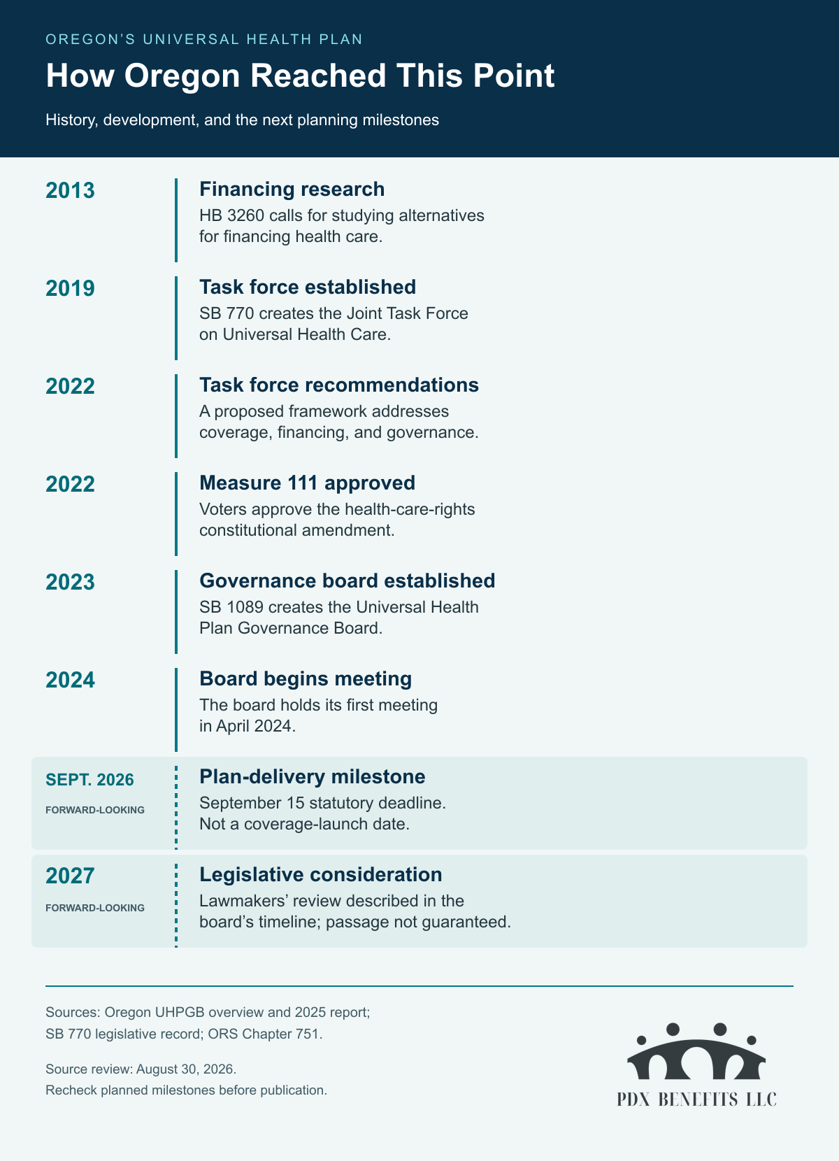 Timeline of Oregon’s universal health plan development from 2013 research through planned legislative consideration in 2027.”