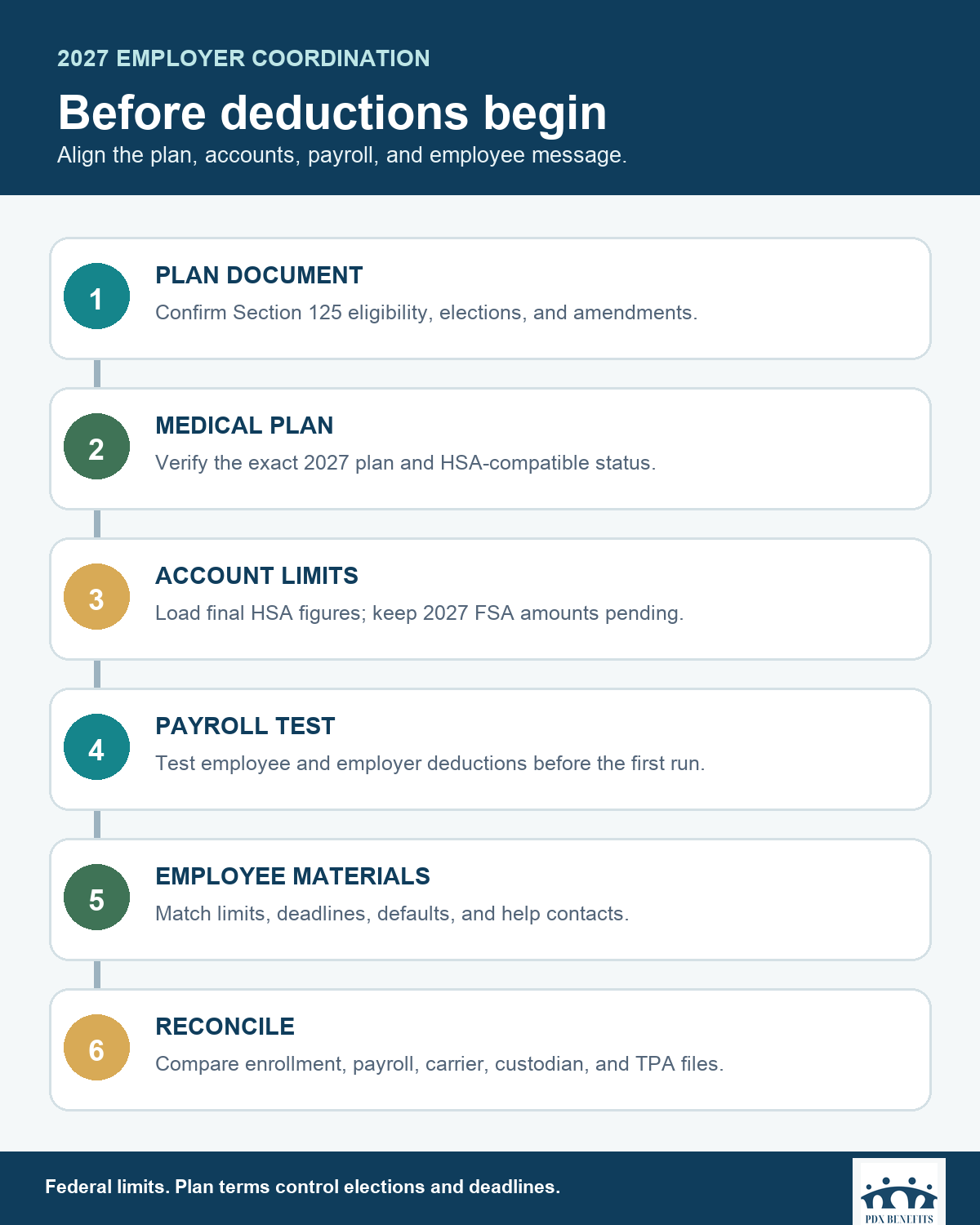 Six-step 2027 employer benefits coordination checklist covering plan documents, medical coverage, limits, payroll, employee materials, and reconciliation