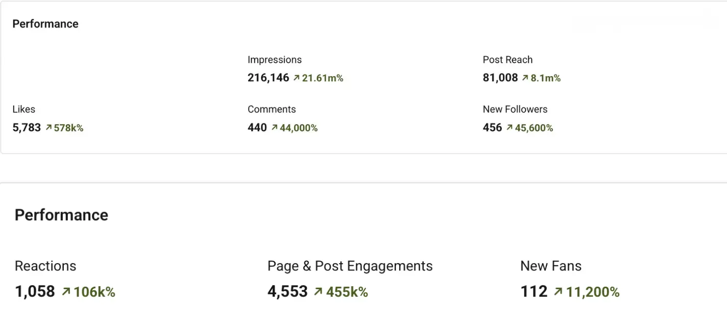 Decoding Darier's social media statistics showing community growth and engagement metrics