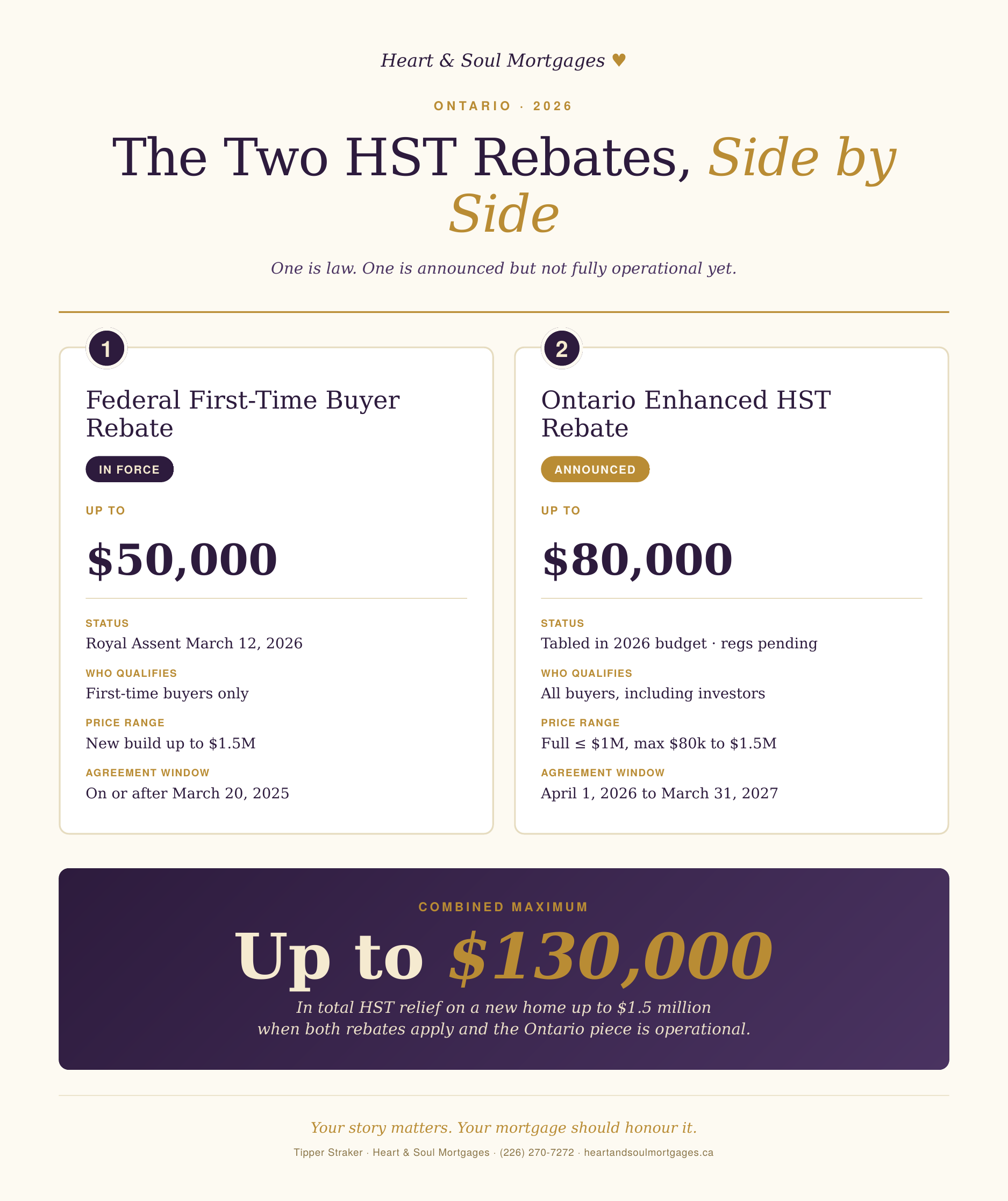 Side-by-side comparison of the Federal First-Time Buyer HST Rebate (in force) and the Ontario Enhanced HST Rebate (announced) for 2026, showing combined relief of up to $130,000.