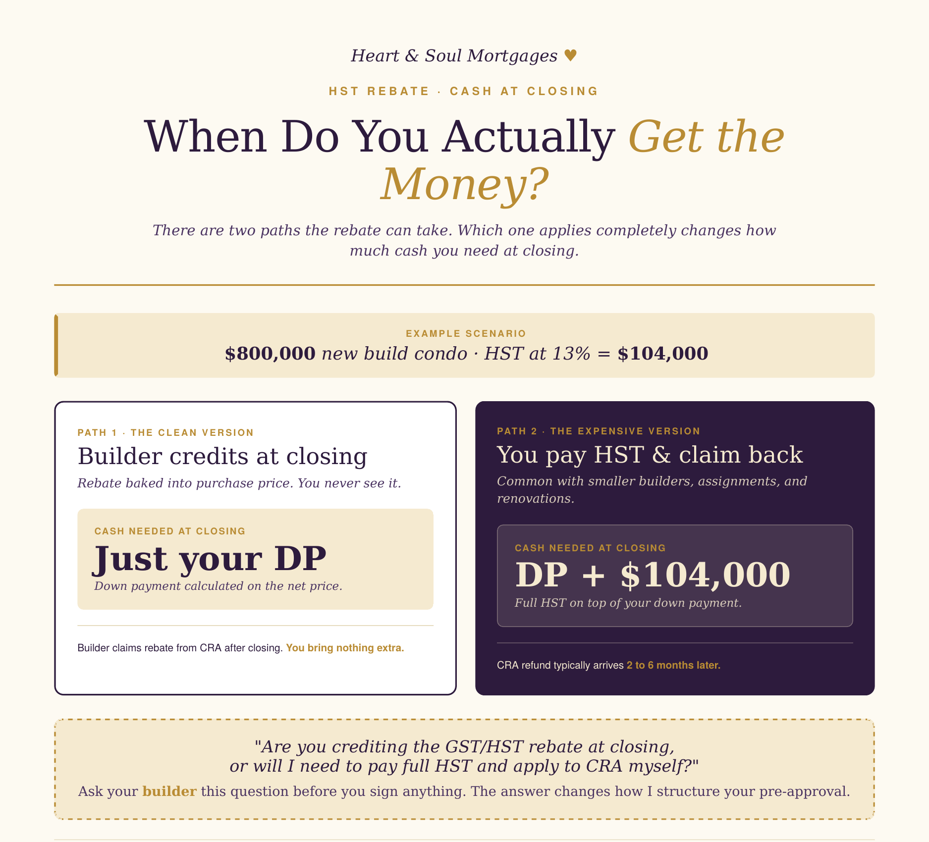 Comparison of two HST rebate payment paths for new home buyers in Ontario, showing the difference in cash needed at closing between builder-credited rebates and applying directly to CRA.