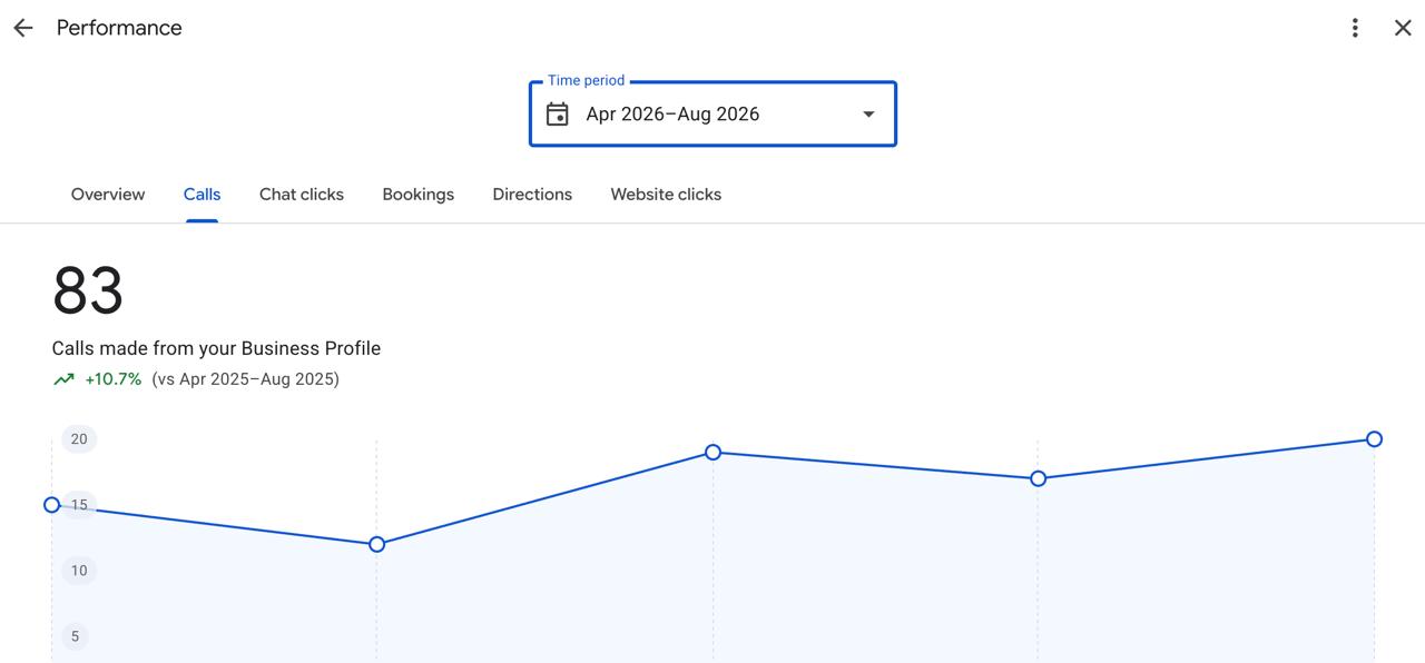 83 calls for a roofing company in 5 months